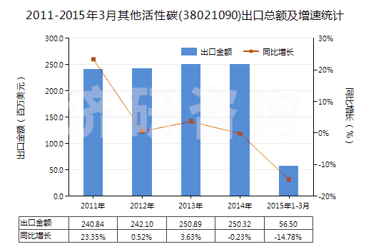 2011-2015年3月其他活性碳(38021090)出口總額及增速統(tǒng)計(jì) 2011-2015年3月其他活性碳(38021090)出口總額及增速統(tǒng)計(jì)